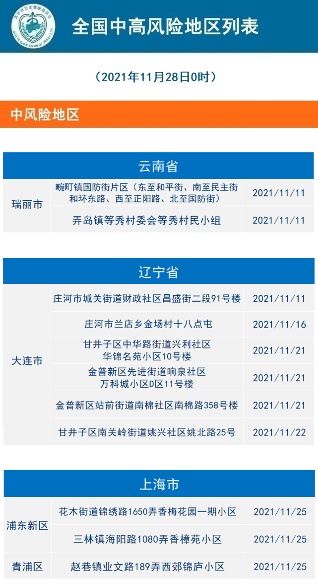 2021年11月28日金華市新冠肺炎疫情通報|中風險地區11個