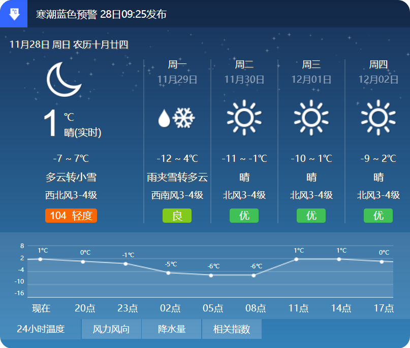 未來 一週呼和 浩特天氣預報