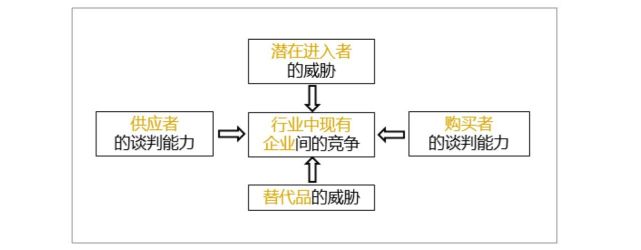 著名戰略管理學家邁克爾·波特教授提出的五力模型分析法是分析行業