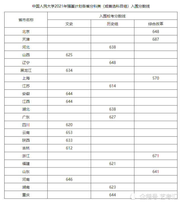 中國人民大學2021各省各專業高考錄取分數線已公佈!