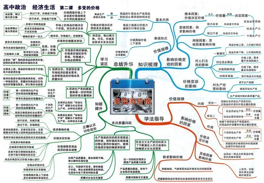 精華筆記高考政治必修一經濟生活第二課多變的價格重要知識點思維導圖