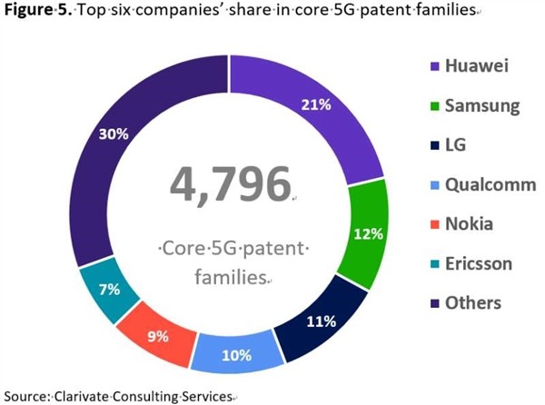 5G核心标准必要专利比拼：华为完胜！