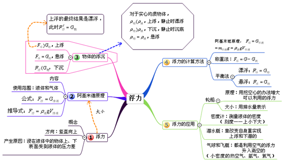 最全思維導圖輕鬆搞定初中物理