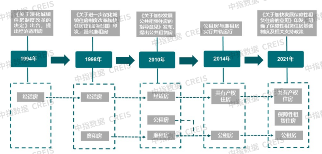 国务院颁布《关于深化城镇住房制度改革的决定,提出向中低收入家庭