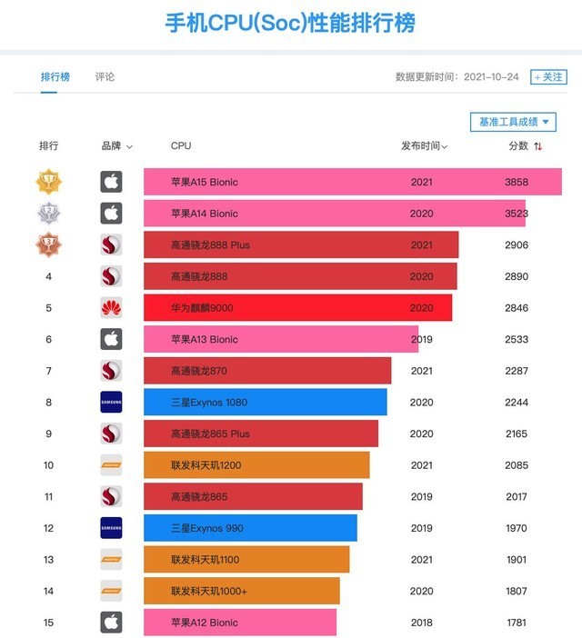 天玑1200第十骁龙888 plus第三苹果四代同框 2021手机soc排名出炉