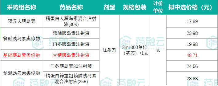 甘精胰岛素:甘李药业高顺位中标!60亿潜力市场重新洗牌!