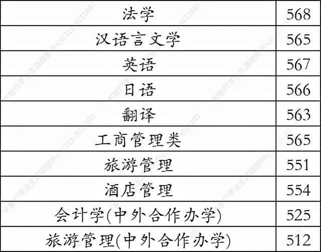 大連大學2021年在河北省錄取分數線(學思行線上高考志願填報)