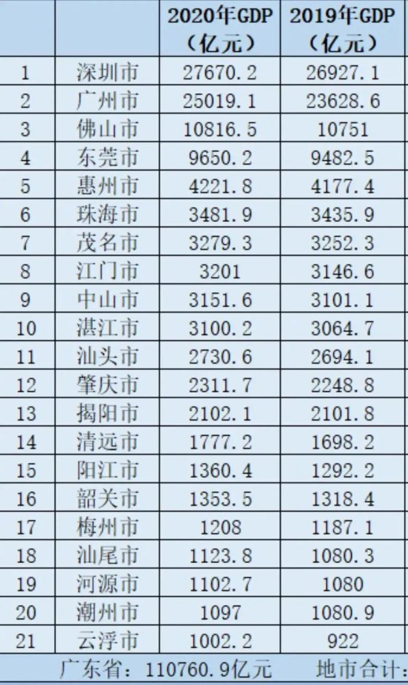 廣東城市實力斷檔問題嚴重期待惠州爆發