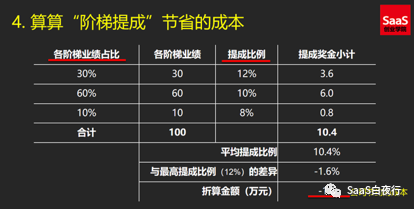 saas|階梯提成的bug與銷售目標運營_騰訊新聞