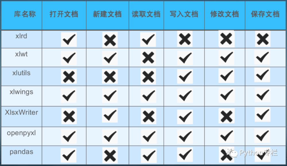 小白零基础学习xlwings，看这篇文章就够了_腾讯新闻