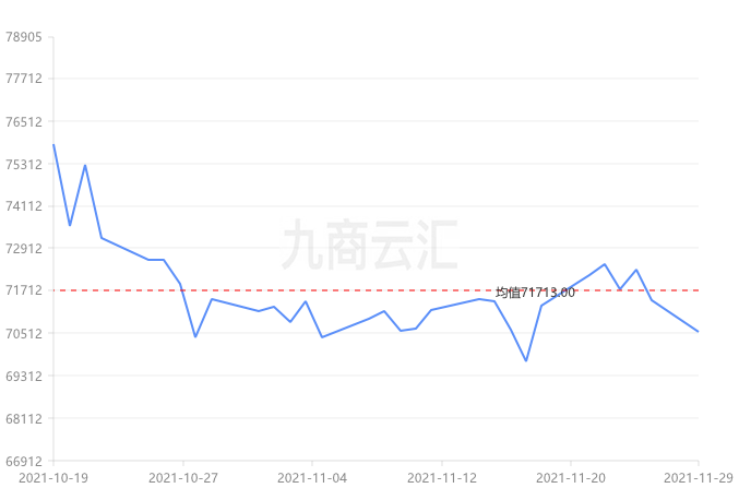11月29日铜价行情:今日铜价大跌,长江有色