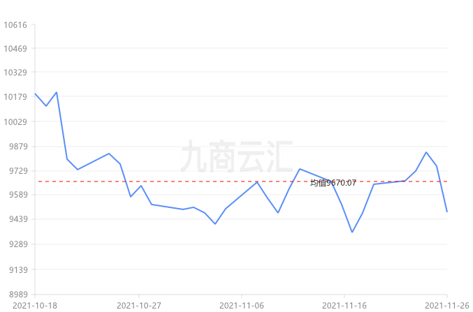 11月29日铜价行情:今日铜价大跌,长江有色