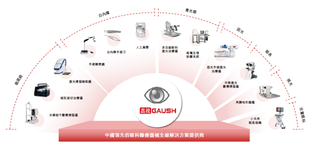 是一家領先的眼科醫療器械全線解決方案提供商,產品組合包括128 項