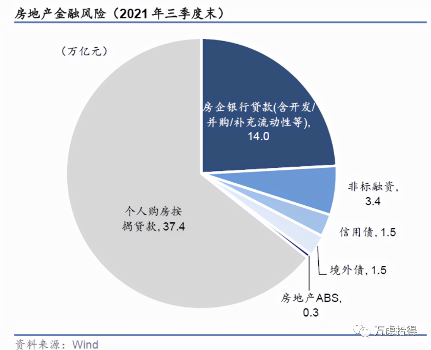 房地產行業究竟有多大:約佔社融存量的20%_騰訊新聞