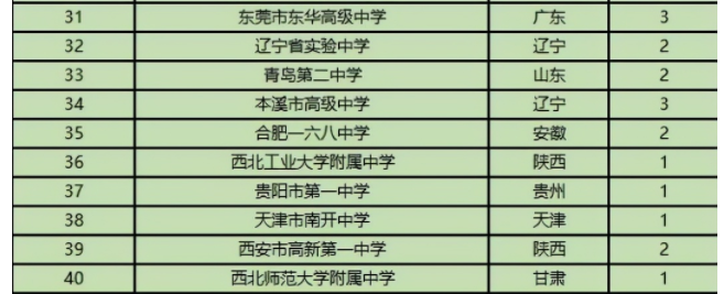 全国小学排行榜_全国中小学寒假排行榜出炉,江苏省最少,南方这个省份竟放2个月