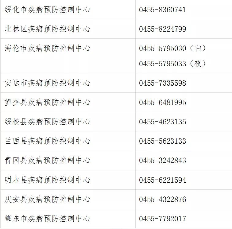 附:绥化市及各县(市,区)疾控中心24小时联系电话