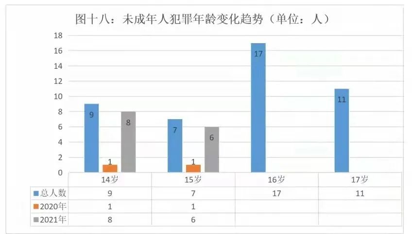 涉未成年人刑事案件出现犯罪主体低龄化,低学历未成年人犯罪形势严峻