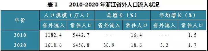 浙江人口省_浙江省外流入人口居全国第二,超过一半来自这3个省