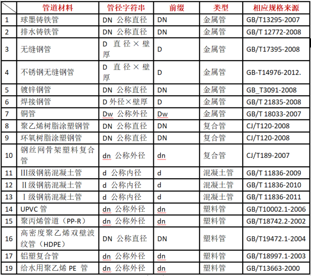 當設計中均採用公稱直徑dn表示管徑時,應有公稱直徑dn與相應產品規格