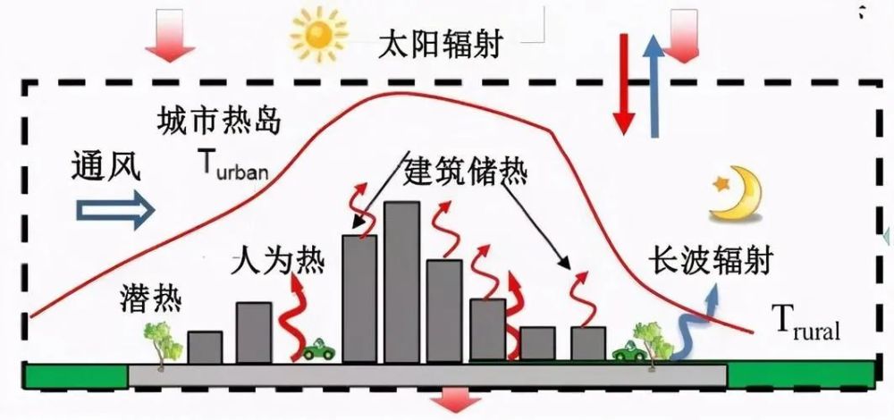 晴冷模式,气温的城乡差异明显 珠海南部,沿海和城区 热岛效应加持