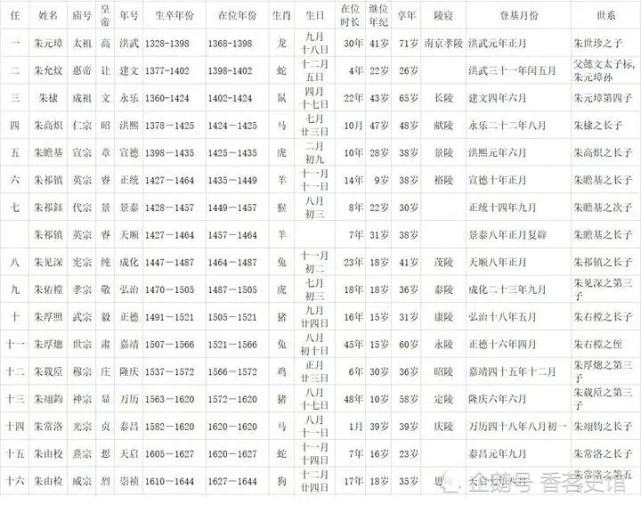 生卒年份有明确记载的共有4人,分别是:明英宗朱祁镇36岁,明代宗朱祁钰