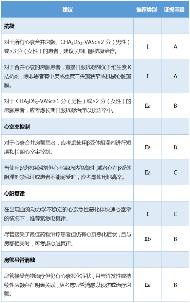 心衰合并心律失常,图文详解治疗流程