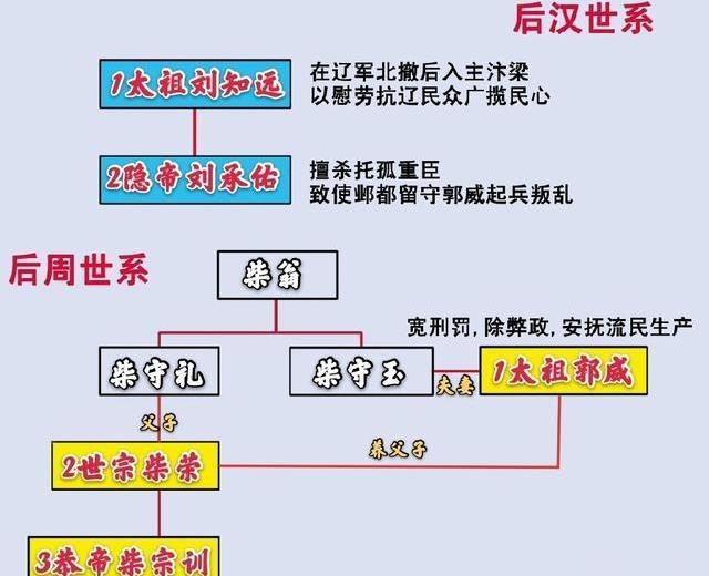 原创郭威在两个亲生儿子死后为何最后传位于义子柴荣