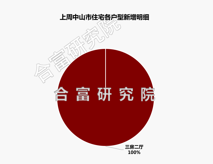 住宅库存:根据合富研究院数据监测,截止至2021年11月28日,中山市住宅