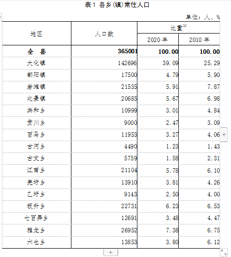 人口很少_河池大化县各镇人口一览:一个镇超十万人,最少仅四千多人