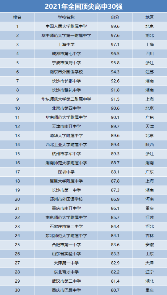 湖南省中学排行榜_湖南二十所“尖子高中”排名,石门一中逆流而上,长沙雅礼排第一