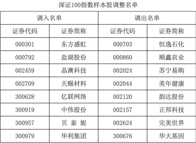 深证成指、创业板指等深市指数调整样本！这些公司被调入_腾讯新闻