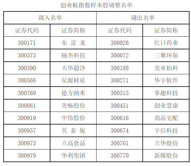 深交所及其全資子公司深圳證券信息有限公司發佈公告,根據指數編制