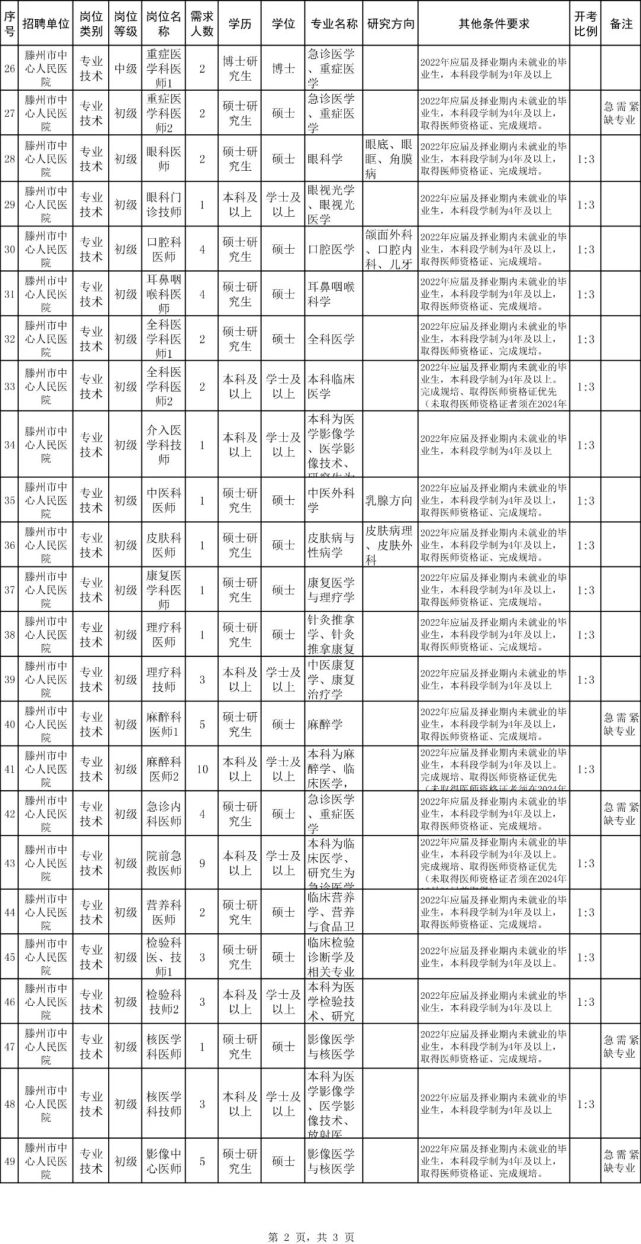 滕州市中心人民醫院2022年公開招聘備案制工作人員簡章