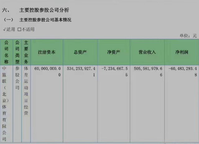 cba 曝CBA净亏损达6000万，运营压力已到天花板，不扩军真不能怪姚明