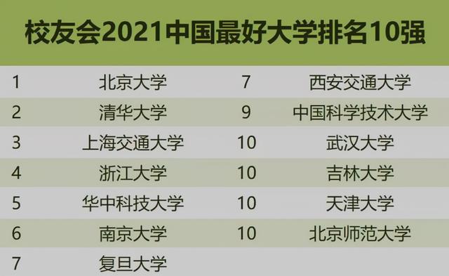 国内大学“前60强”名单公布，上海交大排名第3，985工程却失算了