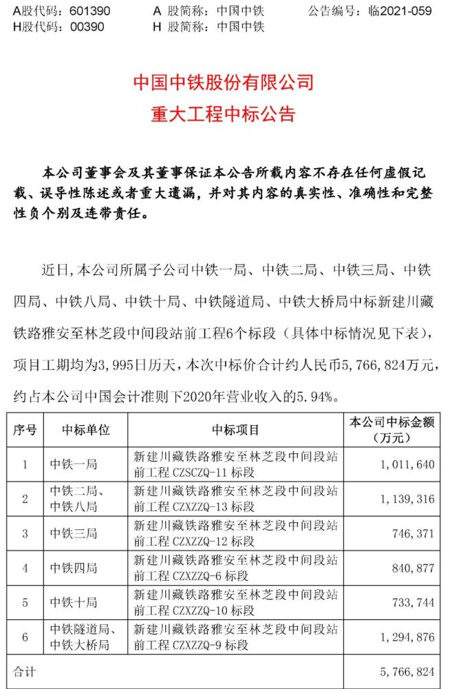 576亿中铁新中标大型铁路项目