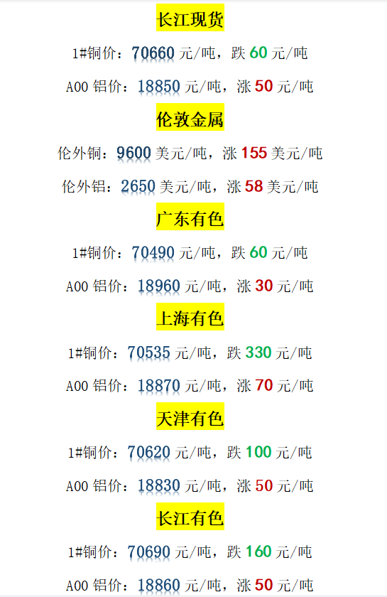 今日铜价下跌!长江现货、长江有色、上海