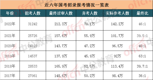 国考四川考区近8万人报名,3万多人"弃考,成都参考13695人