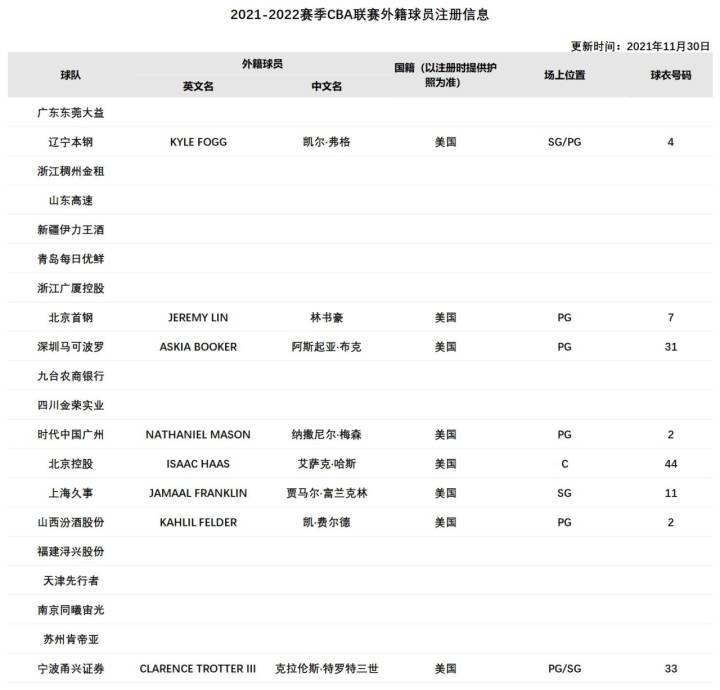 北京男篮 林书豪已完成注册手续，将代表北京男篮出战CBA第二阶段比赛