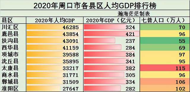 2020年周口市各縣區gdp人均gdp排行無縣區人均gdp超全省平均