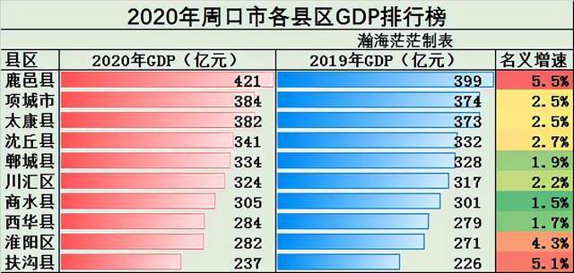 2020年周口市各县区gdp人均gdp排行无县区人均gdp超全省平均