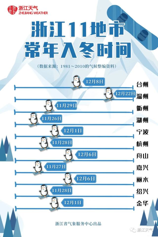 浙江多地入冬一地热到破纪录新一轮冷空气马上来还有台风生成