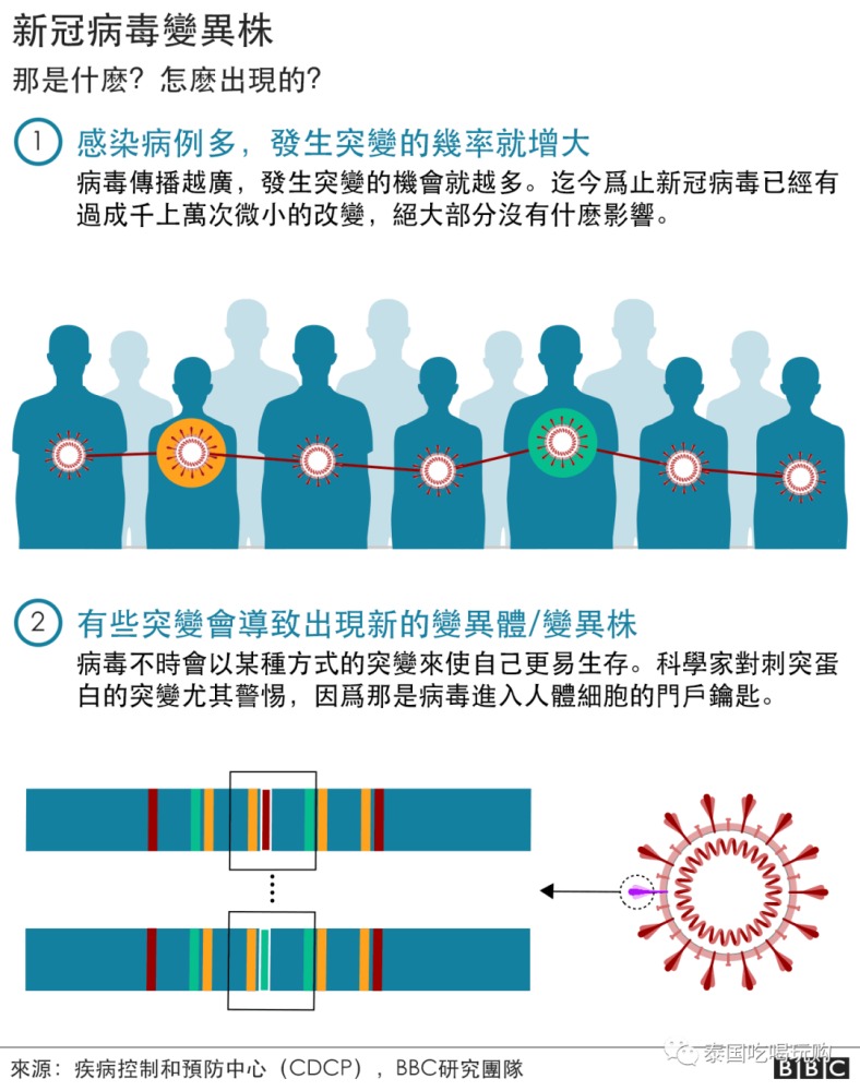 就是减少全球新冠病毒感染病例,因为每次新的感染就是病毒发生变异