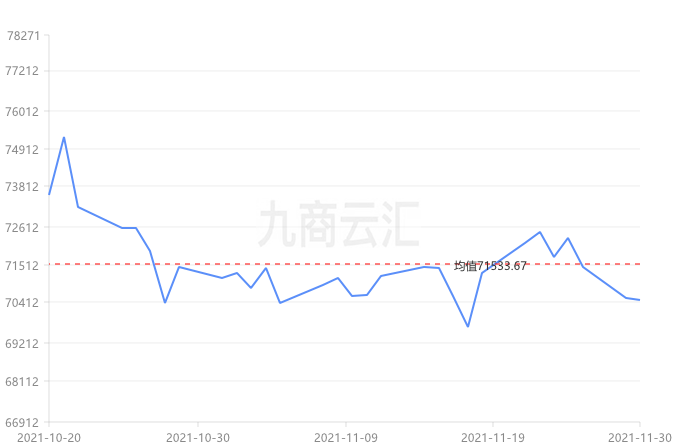 11月30日铜价行情:今日铜价下跌,长江有色