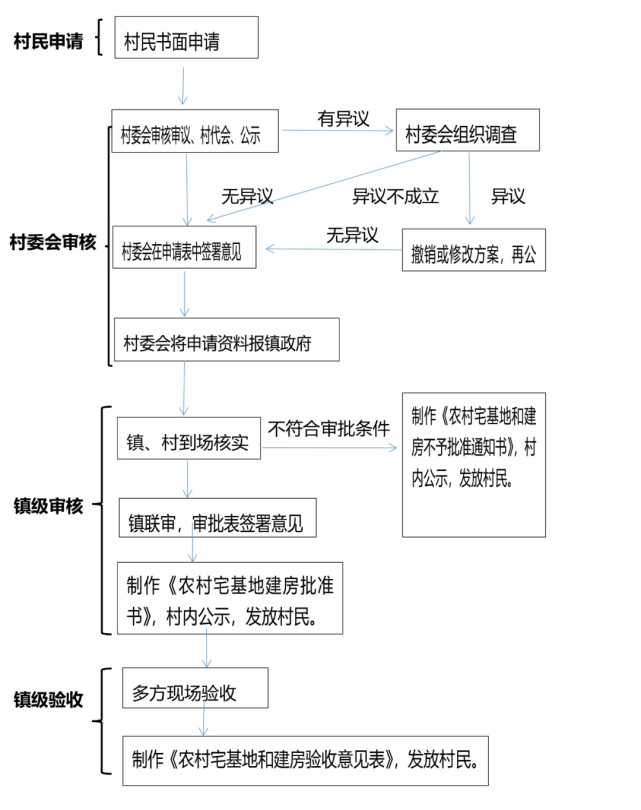 房山一地出臺農村宅基地房屋建設管理辦法村民建房標準和審批流程公佈