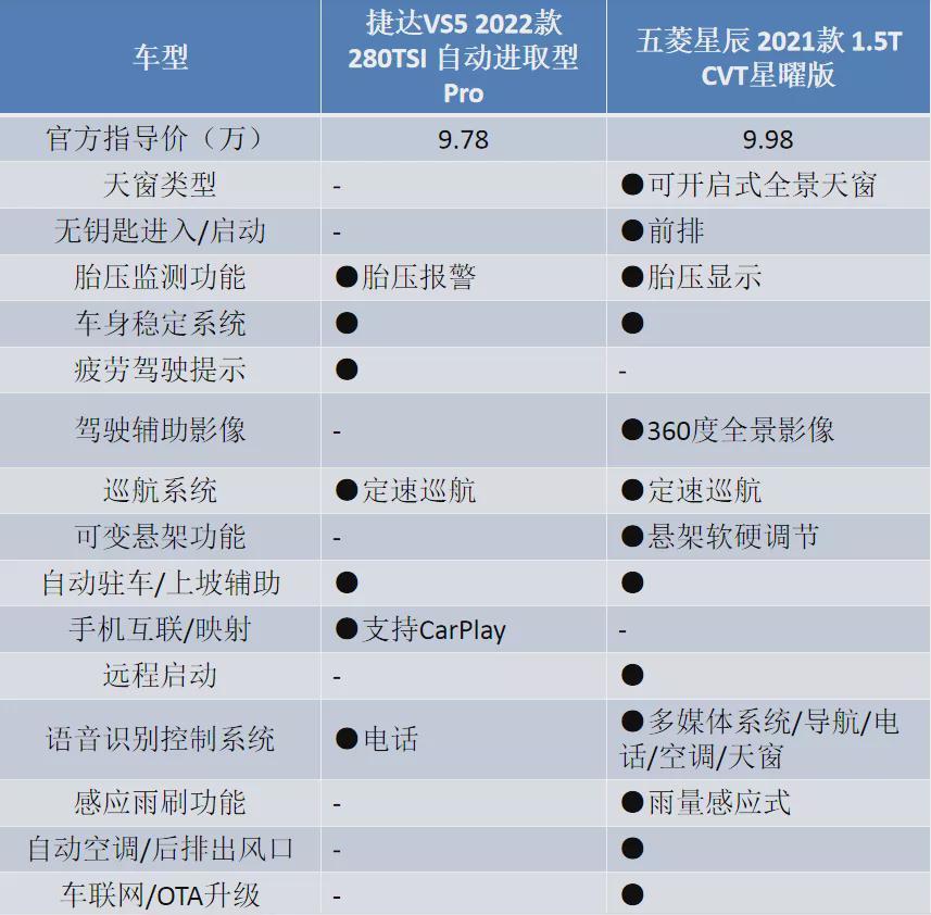 捷达vs5对比五菱星辰谁才是10万元级首选suv