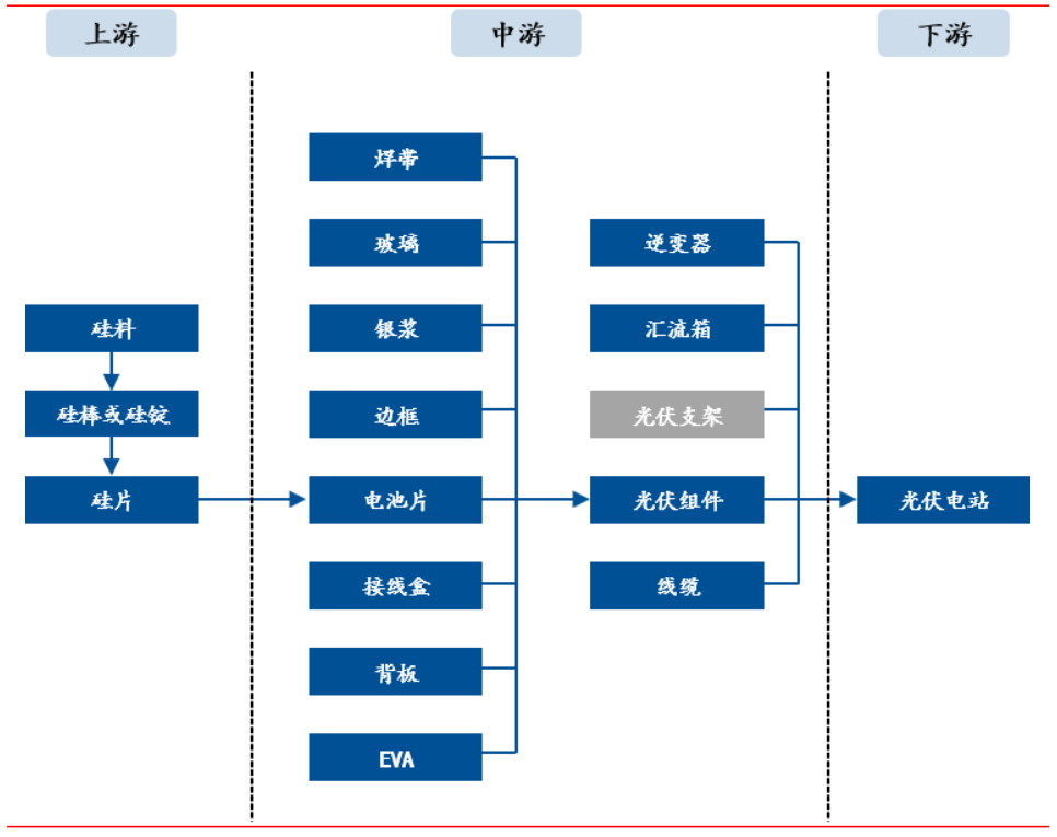 光伏产业链各细分行业龙头公司梳理多数领域被国产垄断