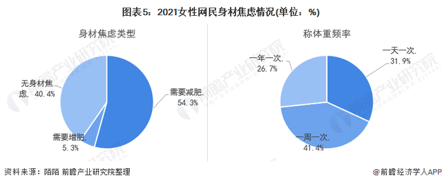 3%认为自己太瘦,需要增重,40.5%没有身材焦虑.