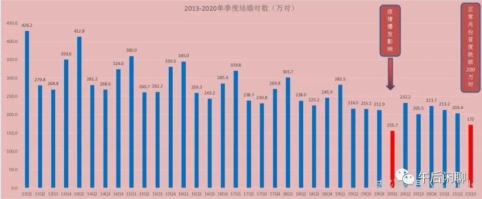 结婚人数下降49.3%_黑龙江高考人数下降_王者荣耀活跃人数下降