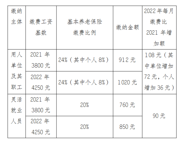 江苏调整2022年度社会保险缴费基数下限4250元上限21821元